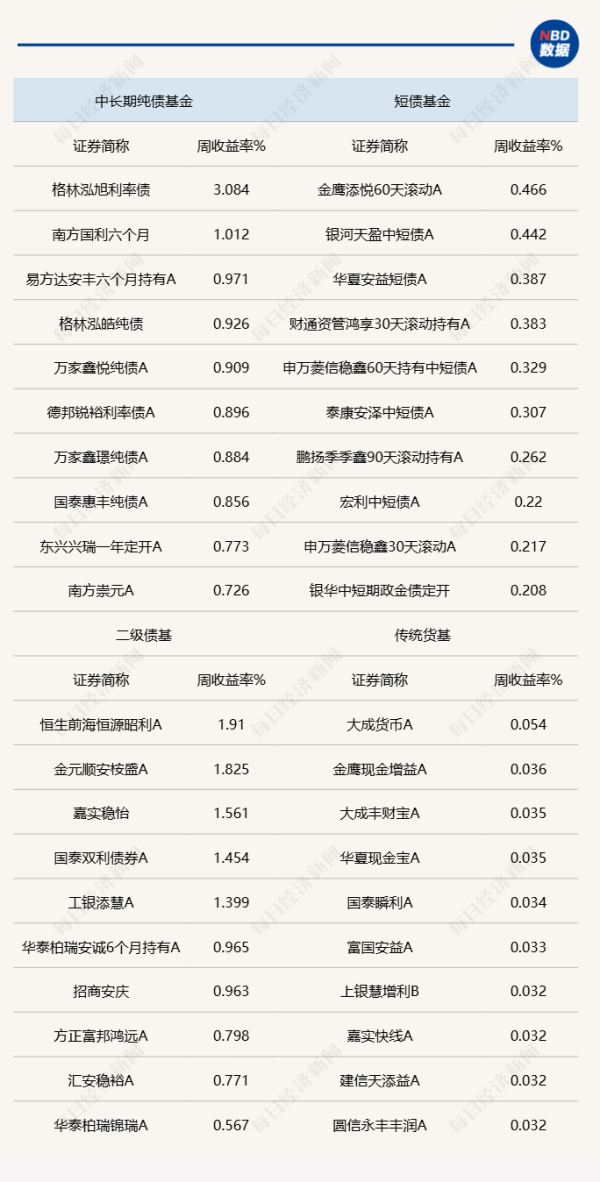 可转债配资业务 债市延续强势格局，部分债基却在调整净值精度