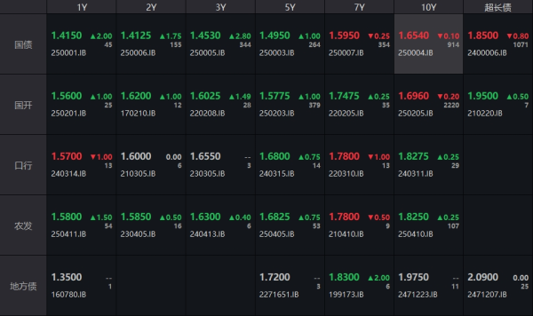本地配资公司 债市收盘|国债收益率长短端走势分化，专家称货币政策受到较多制约