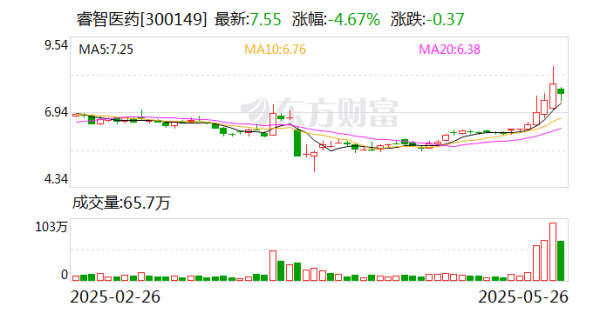 配资台官网最新信息 睿智医药：投资发展部专职负责公司战略投融资项目策划与执行拓展公司融资渠道
